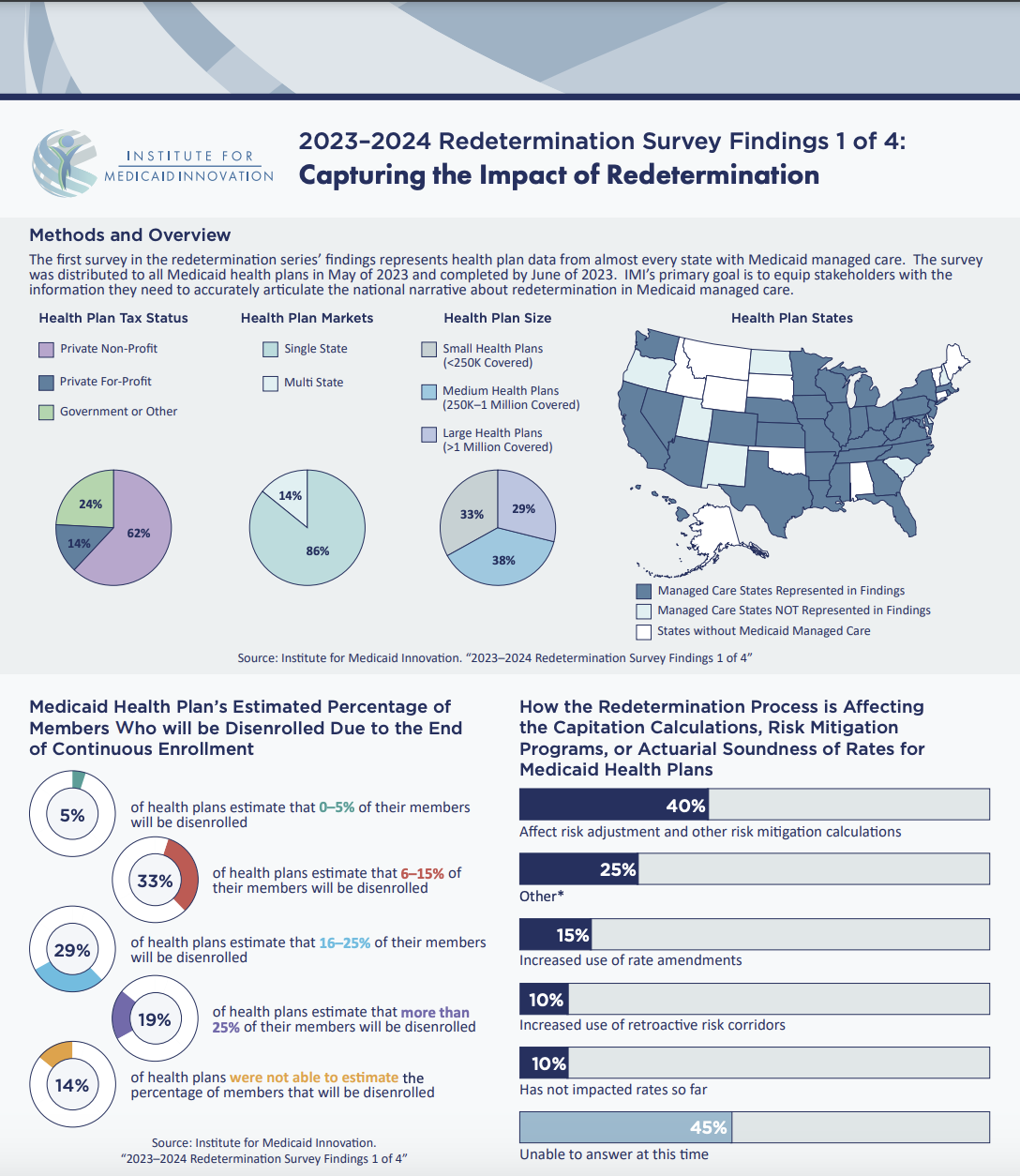 2023-2024 Redetermination Survey Findings 1 of 4